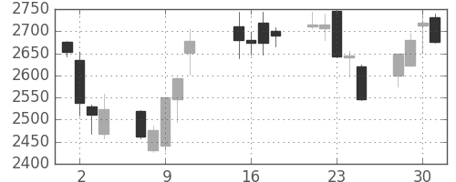 クレセゾンの日足チャート(2013年10月)