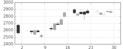 クレセゾンの日足チャート(2013年11月)