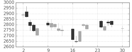クレセゾンの日足チャート(2013年12月)