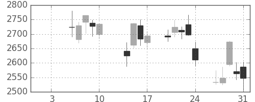 クレセゾンの日足チャート(2014年1月)