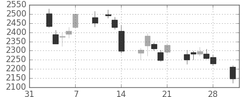 クレセゾンの日足チャート(2014年2月)