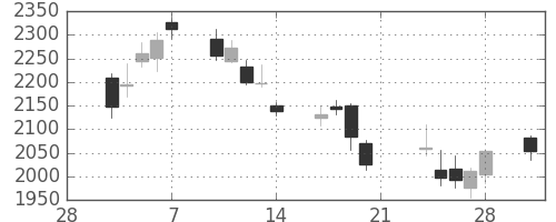 クレセゾンの日足チャート(2014年3月)