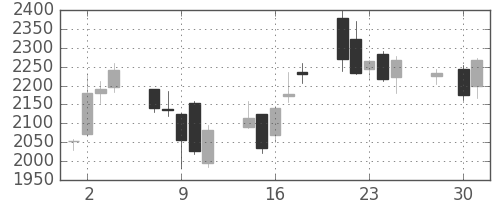 クレセゾンの日足チャート(2014年4月)