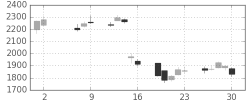 クレセゾンの日足チャート(2014年5月)