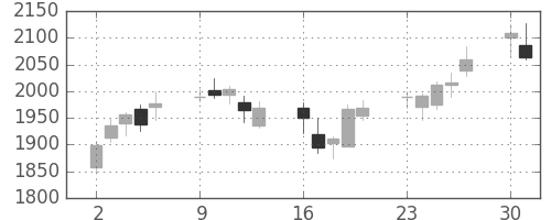 クレセゾンの日足チャート(2014年6月)