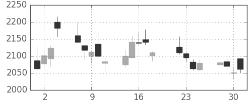 クレセゾンの日足チャート(2014年7月)