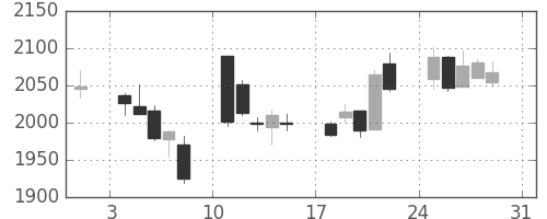 クレセゾンの日足チャート(2014年8月)