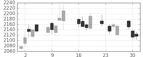 クレセゾンの日足チャート(2014年9月)