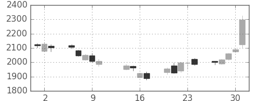 クレセゾンの日足チャート(2014年10月)