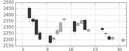 クレセゾンの日足チャート(2014年11月)