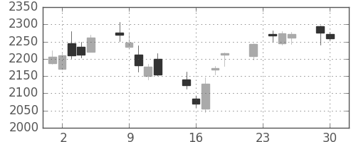 クレセゾンの日足チャート(2014年12月)