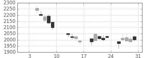 クレセゾンの日足チャート(2015年1月)