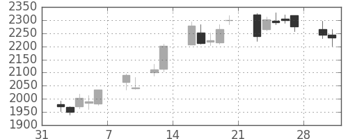 クレセゾンの日足チャート(2015年2月)
