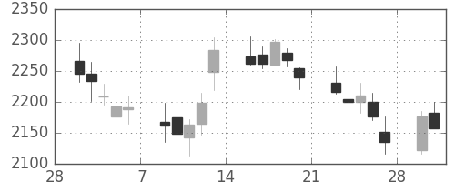 クレセゾンの日足チャート(2015年3月)