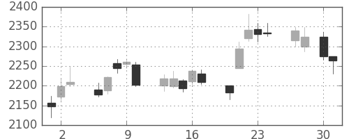 クレセゾンの日足チャート(2015年4月)