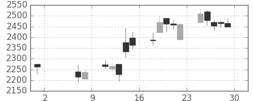 クレセゾンの日足チャート(2015年5月)