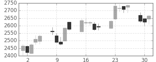クレセゾンの日足チャート(2015年6月)