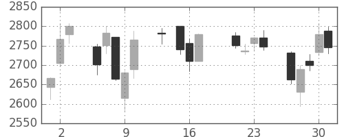 クレセゾンの日足チャート(2015年7月)