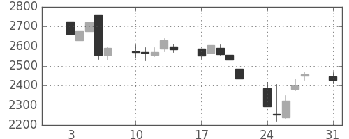 クレセゾンの日足チャート(2015年8月)