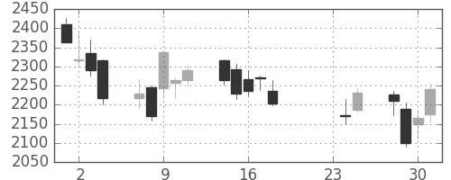 クレセゾンの日足チャート(2015年9月)