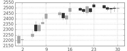 クレセゾンの日足チャート(2015年10月)