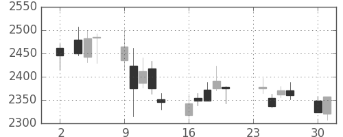 クレセゾンの日足チャート(2015年11月)