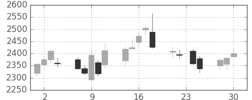 クレセゾンの日足チャート(2015年12月)