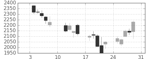 クレセゾンの日足チャート(2016年1月)