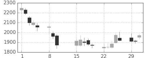 クレセゾンの日足チャート(2016年2月)