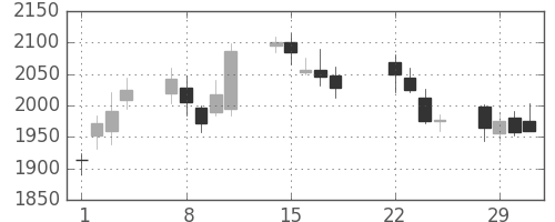 クレセゾンの日足チャート(2016年3月)