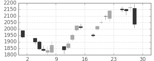 クレセゾンの日足チャート(2016年4月)