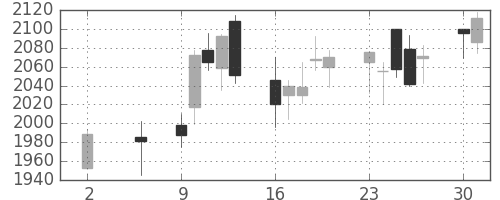 クレセゾンの日足チャート(2016年5月)