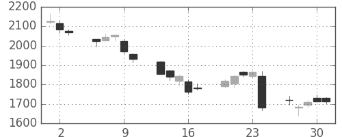 クレセゾンの日足チャート(2016年6月)