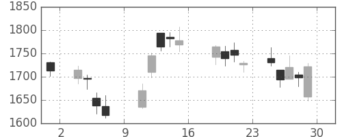 クレセゾンの日足チャート(2016年7月)