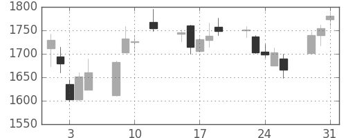 クレセゾンの日足チャート(2016年8月)