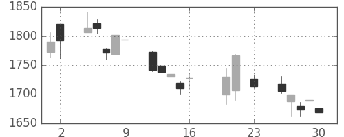 クレセゾンの日足チャート(2016年9月)