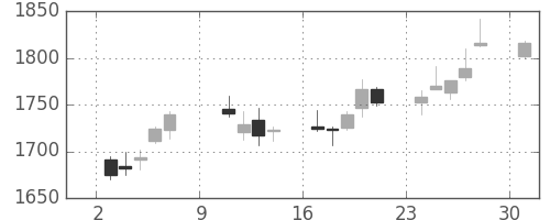 クレセゾンの日足チャート(2016年10月)