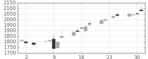 クレセゾンの日足チャート(2016年11月)