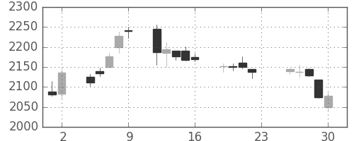 クレセゾンの日足チャート(2016年12月)
