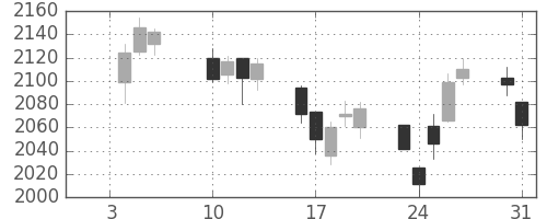 クレセゾンの日足チャート(2017年1月)