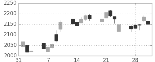 クレセゾンの日足チャート(2017年2月)