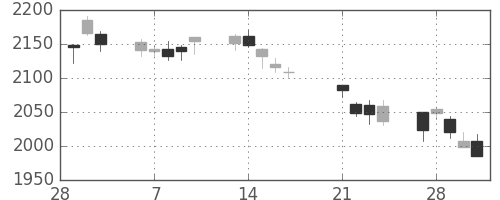クレセゾンの日足チャート(2017年3月)