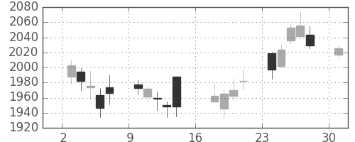クレセゾンの日足チャート(2017年4月)