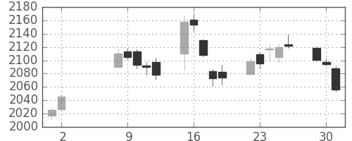 クレセゾンの日足チャート(2017年5月)