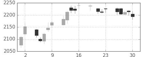 クレセゾンの日足チャート(2017年6月)