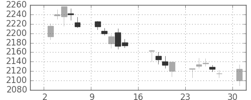 クレセゾンの日足チャート(2017年7月)