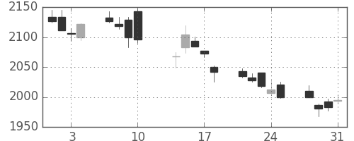 クレセゾンの日足チャート(2017年8月)
