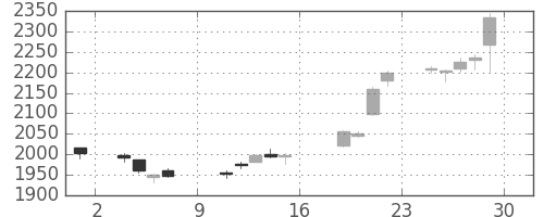 クレセゾンの日足チャート(2017年9月)