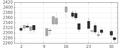 クレセゾンの日足チャート(2017年10月)