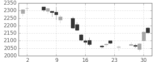 クレセゾンの日足チャート(2017年11月)